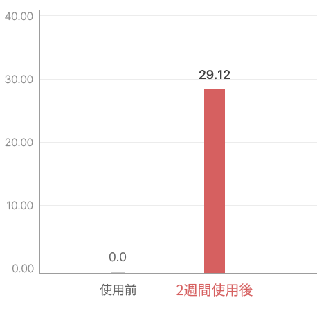 외부 자극에 의한 자극 진정율(%)