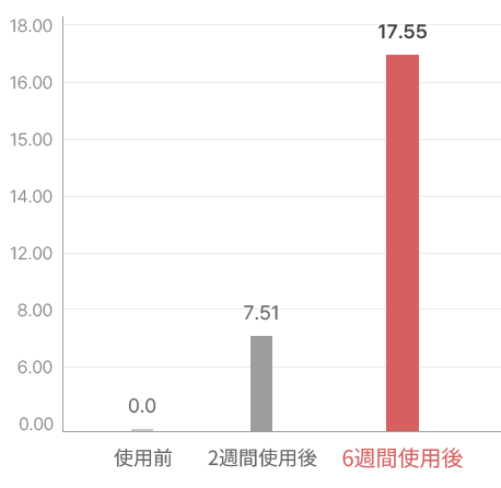 피부 진정도(붉은기) 개선율(%)