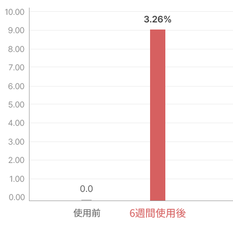 주름 개선 효과(%)