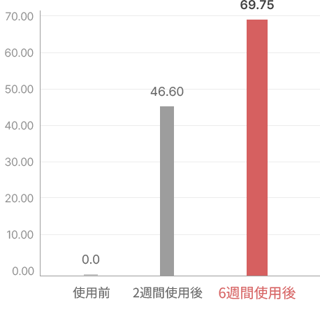 두피각질 개선율(%)