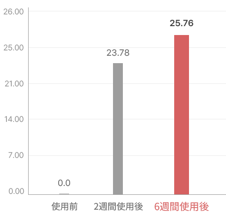 볼/광대 리프팅 개선율(%)