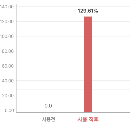 1회 사용 직후 피부 수분 개선율(%)