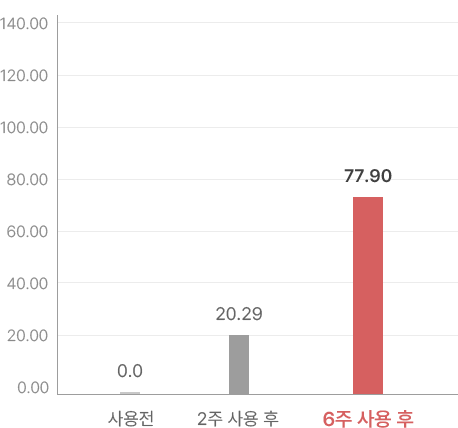 피부 수분 개선율(%)