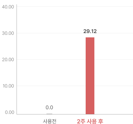 외부 자극에 의한 자극 진정율(%)