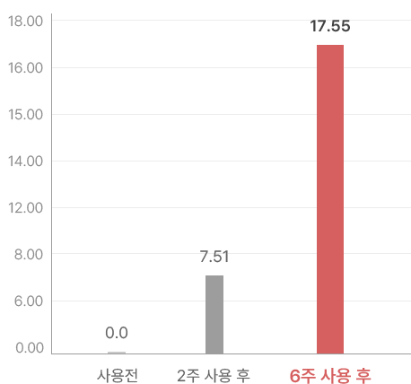 피부 진정도(붉은기) 개선율(%)