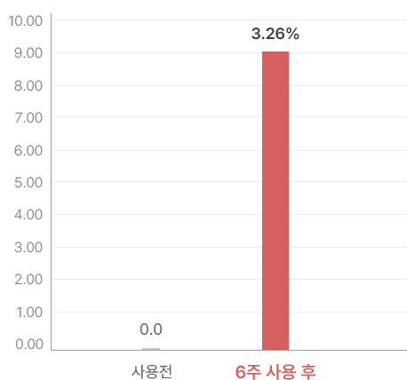 주름 개선 효과(%)