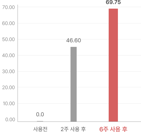 두피각질 개선율(%)