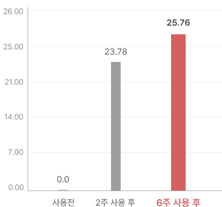 볼/광대 리프팅 개선율(%)